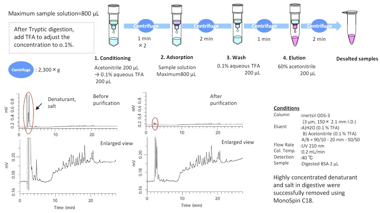 MonoSpin C18 spin column Desalination of protein digestion